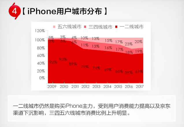 大数据背后：苹果中国用户十年的变迁 