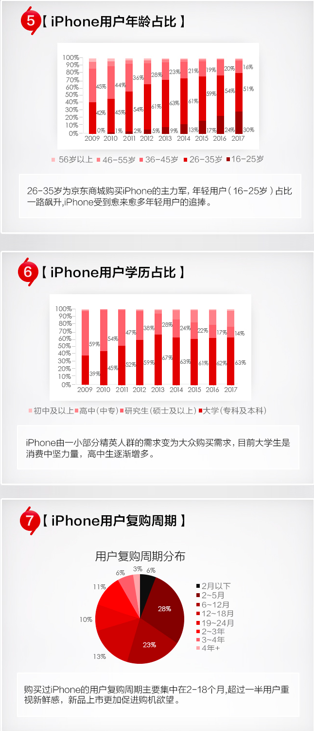 大数据背后：苹果中国用户十年的变迁 