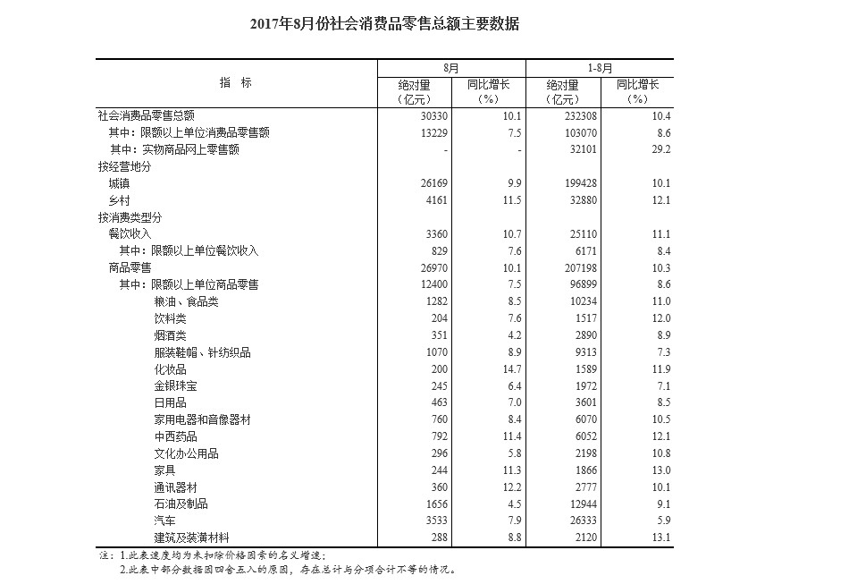 国家统计局：1-8月份全国网上零售额42511亿元  同比增长34.3%_零售_电商之家