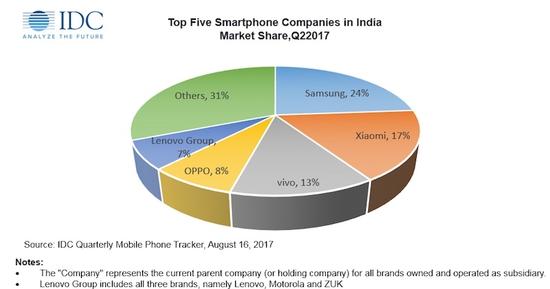 印度手机厂商为何在本土市场打不过中国公司？