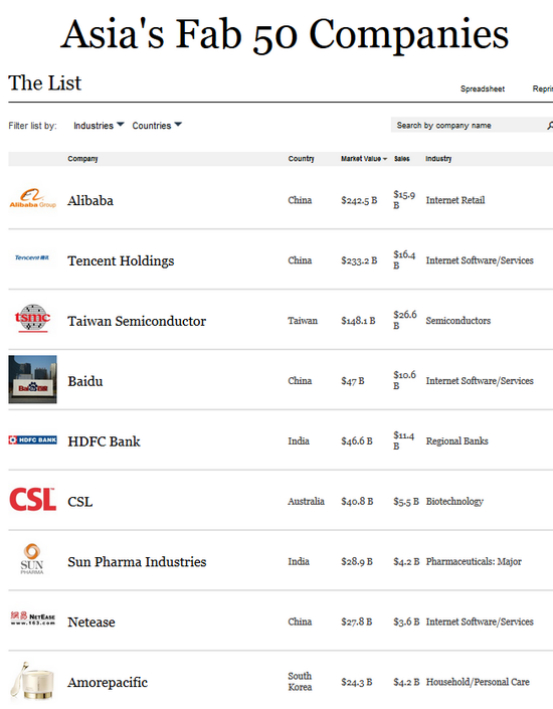 福布斯亚洲公司50强：阿里登顶 京东落榜_零售_电商之家