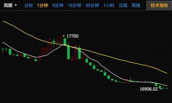 比特币价格跌破17000，撤退大潮与疯狂抄底交集_金融_电商之家