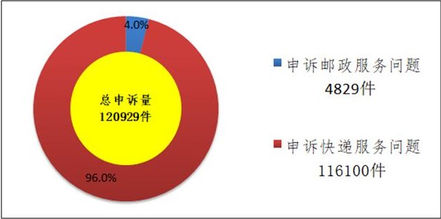 8月快递投诉率公布：天天快递问题不断，韵达品质再次超越顺丰_物流_电商之家