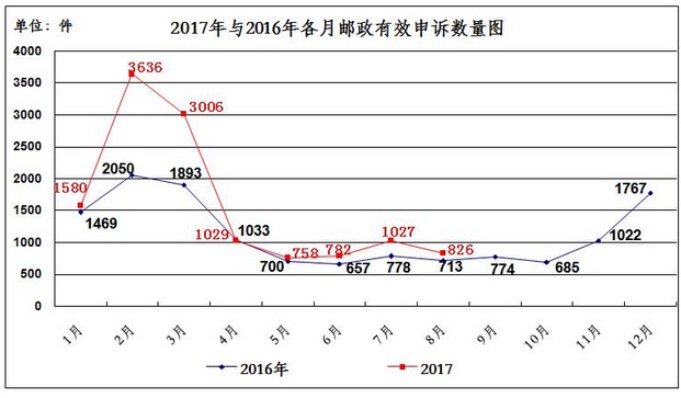 8月快递投诉率公布：天天快递问题不断，韵达品质再次超越顺丰_物流_电商之家