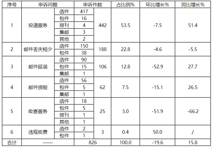 8月快递投诉率公布：天天快递问题不断，韵达品质再次超越顺丰_物流_电商之家