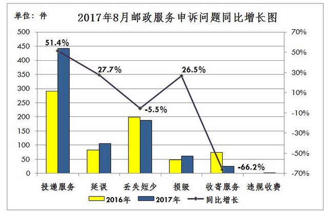 8月快递投诉率公布：天天快递问题不断，韵达品质再次超越顺丰_物流_电商之家