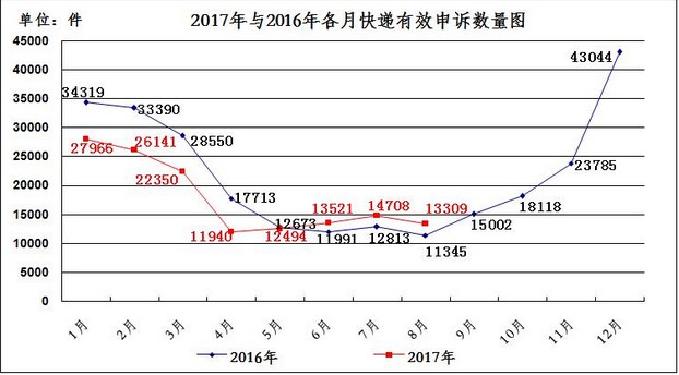 8月快递投诉率公布：天天快递问题不断，韵达品质再次超越顺丰_物流_电商之家