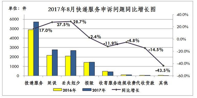 8月快递投诉率公布：天天快递问题不断，韵达品质再次超越顺丰_物流_电商之家