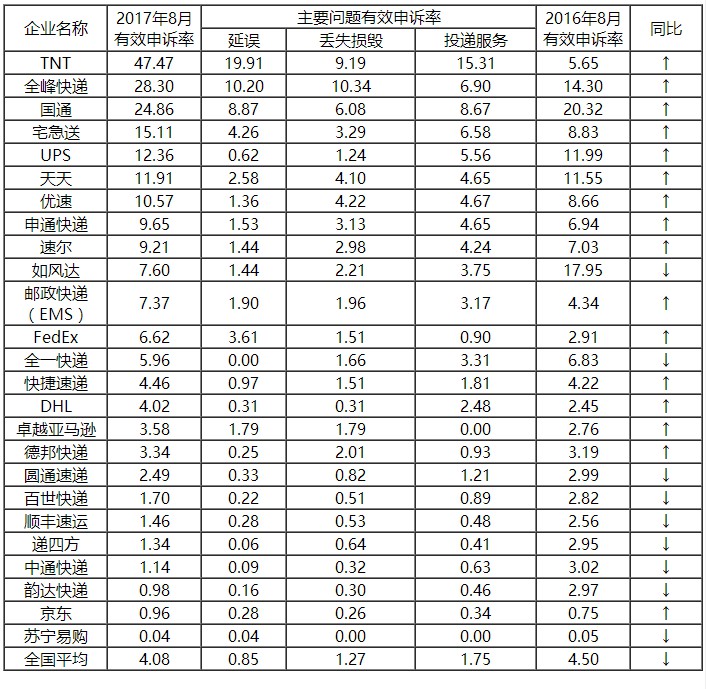 8月快递投诉率公布：天天快递问题不断，韵达品质再次超越顺丰_物流_电商之家