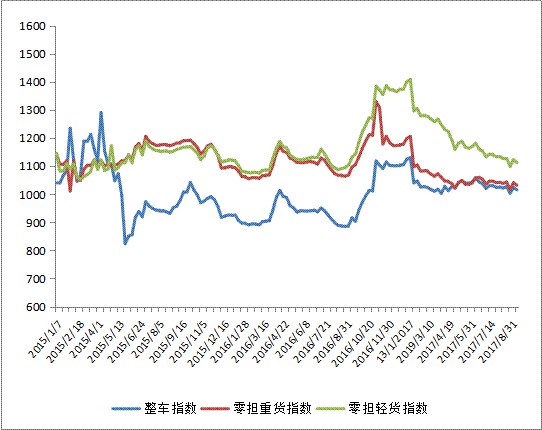 公路运价指数再次回落，趋势震荡上行_物流_电商之家