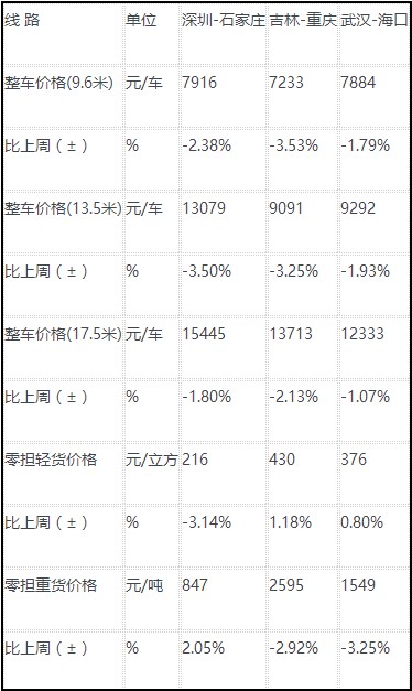 公路运价指数再次回落，趋势震荡上行_物流_电商之家