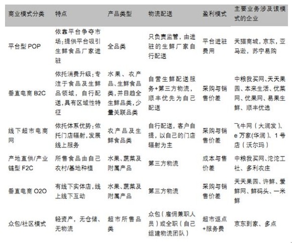 蓝海“变”红之后 大型综合类电商成生鲜电商市场最后收割者_行业观察_电商之家