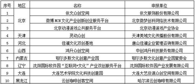 微博一项目入选文化产业双创服务体系建设扶持名单_O2O_电商之家