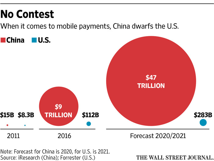 全球移动支付之争：阿里、腾讯遥遥领先于硅谷_支付_电商之家