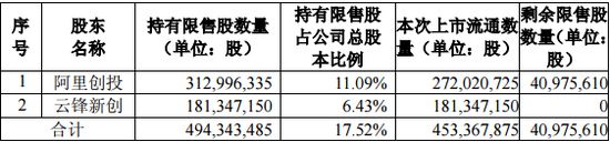 圆通速递94亿市值限售股本周解禁 阿里系会卖出吗？_物流_电商之家