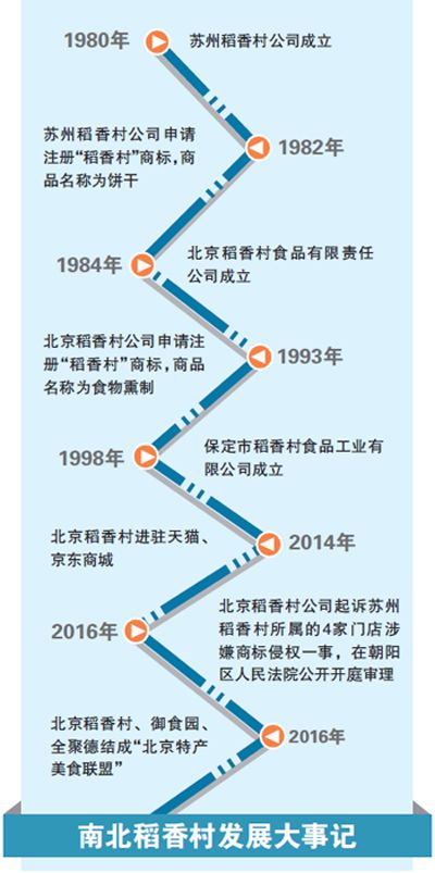 “稻香村”商标之争蔓延线上 京东天猫等停售相关产品_零售_电商之家