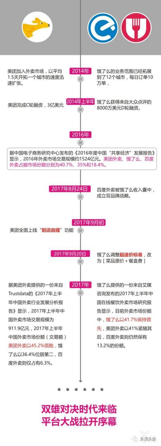 饿了么急上“原价起送”，拆招美团“到店自取”_O2O_电商之家
