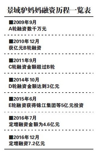 景域“补血”能否破盈利难题？_O2O_电商之家