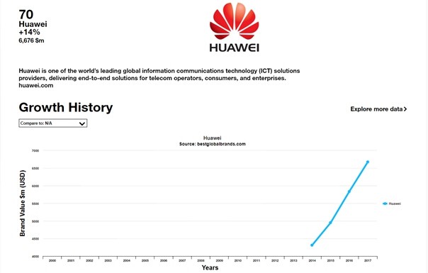 2017全球最具价值品牌100强：华为第70 联想第100_行业观察_电商之家