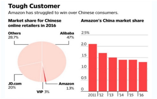 亚马逊正被阿里巴巴全球狙击_零售_电商之家
