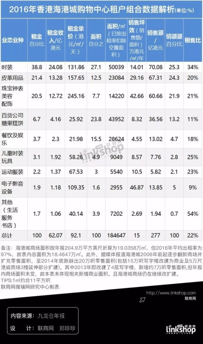 香港海港城业态组合数据揭秘背后的商业秘密_行业观察_电商之家