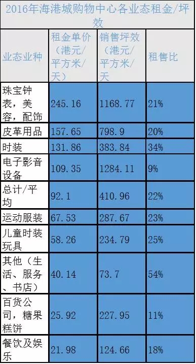 香港海港城业态组合数据揭秘背后的商业秘密_行业观察_电商之家