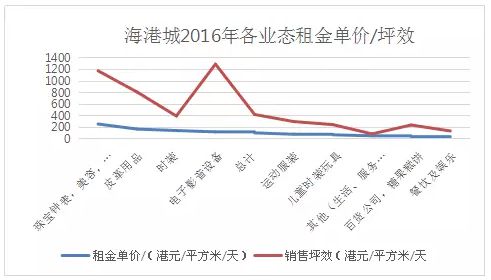 香港海港城业态组合数据揭秘背后的商业秘密_行业观察_电商之家