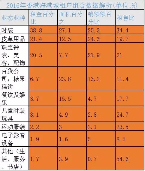 香港海港城业态组合数据揭秘背后的商业秘密_行业观察_电商之家