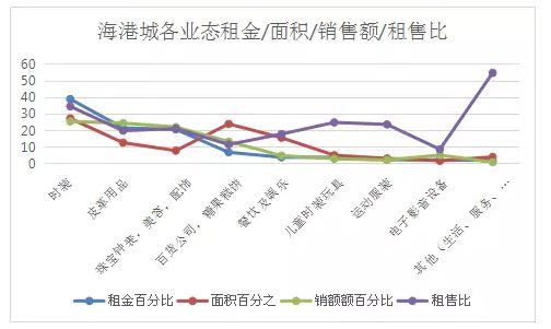 香港海港城业态组合数据揭秘背后的商业秘密_行业观察_电商之家