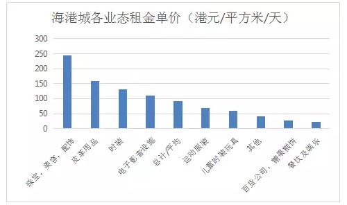 香港海港城业态组合数据揭秘背后的商业秘密_行业观察_电商之家