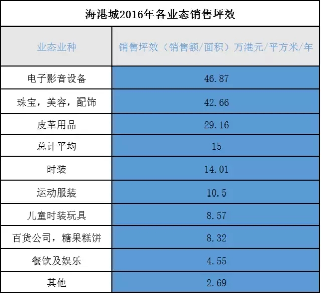 香港海港城业态组合数据揭秘背后的商业秘密_行业观察_电商之家