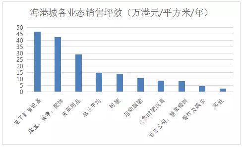 香港海港城业态组合数据揭秘背后的商业秘密_行业观察_电商之家