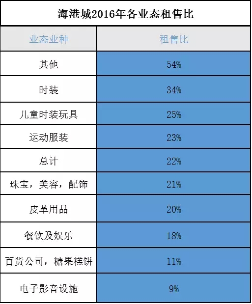 香港海港城业态组合数据揭秘背后的商业秘密_行业观察_电商之家