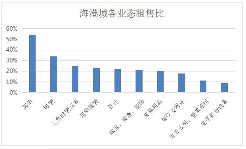 香港海港城业态组合数据揭秘背后的商业秘密_行业观察_电商之家