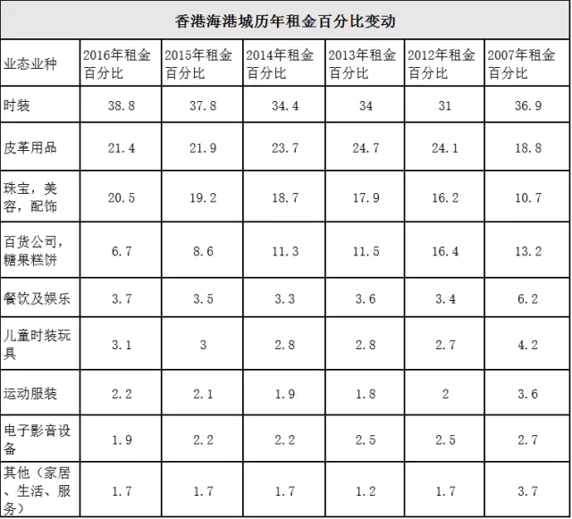 香港海港城业态组合数据揭秘背后的商业秘密_行业观察_电商之家