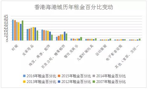 香港海港城业态组合数据揭秘背后的商业秘密_行业观察_电商之家