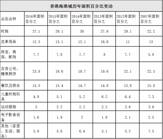 香港海港城业态组合数据揭秘背后的商业秘密_行业观察_电商之家