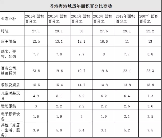 香港海港城业态组合数据揭秘背后的商业秘密_行业观察_电商之家