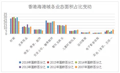 香港海港城业态组合数据揭秘背后的商业秘密_行业观察_电商之家