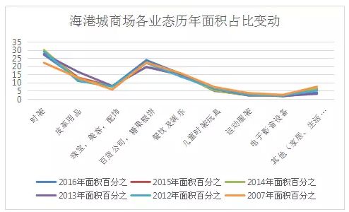 香港海港城业态组合数据揭秘背后的商业秘密_行业观察_电商之家