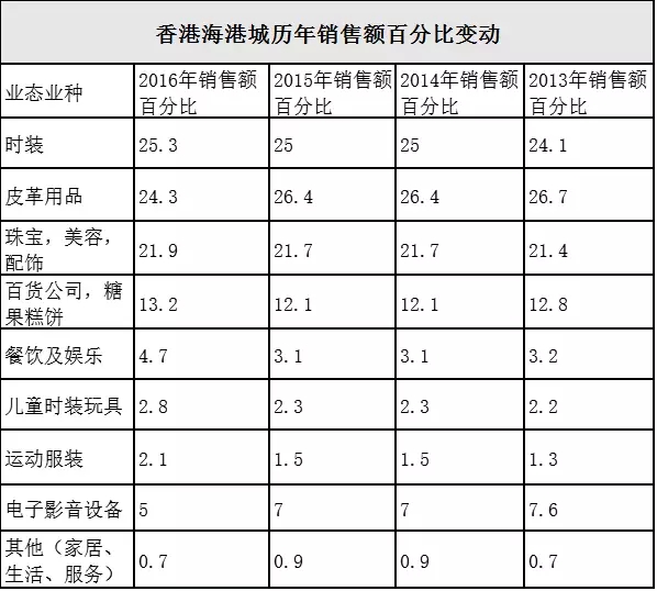 香港海港城业态组合数据揭秘背后的商业秘密_行业观察_电商之家