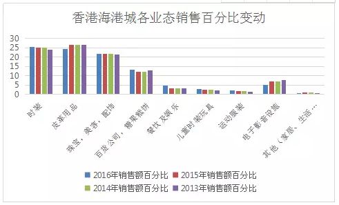 香港海港城业态组合数据揭秘背后的商业秘密_行业观察_电商之家