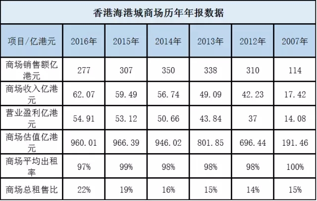 香港海港城业态组合数据揭秘背后的商业秘密_行业观察_电商之家