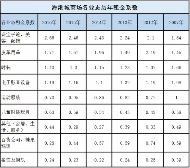 香港海港城业态组合数据揭秘背后的商业秘密_行业观察_电商之家