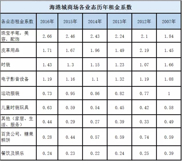 香港海港城业态组合数据揭秘背后的商业秘密_行业观察_电商之家