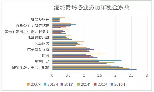 香港海港城业态组合数据揭秘背后的商业秘密_行业观察_电商之家