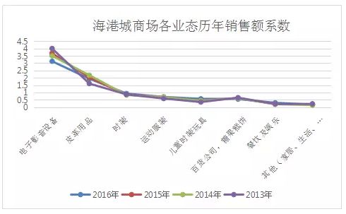 香港海港城业态组合数据揭秘背后的商业秘密_行业观察_电商之家