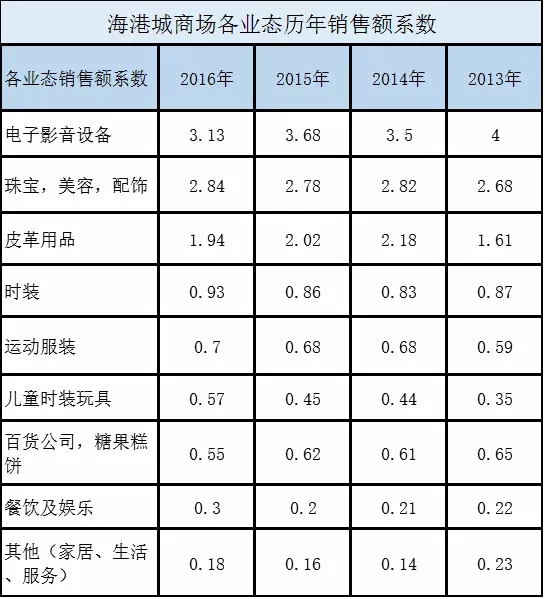 香港海港城业态组合数据揭秘背后的商业秘密_行业观察_电商之家