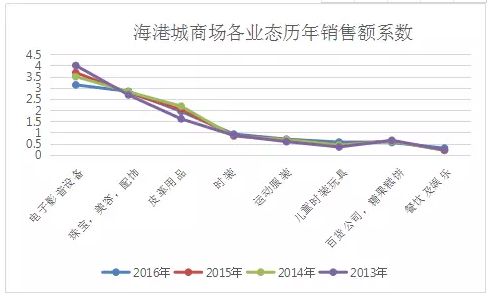 香港海港城业态组合数据揭秘背后的商业秘密_行业观察_电商之家