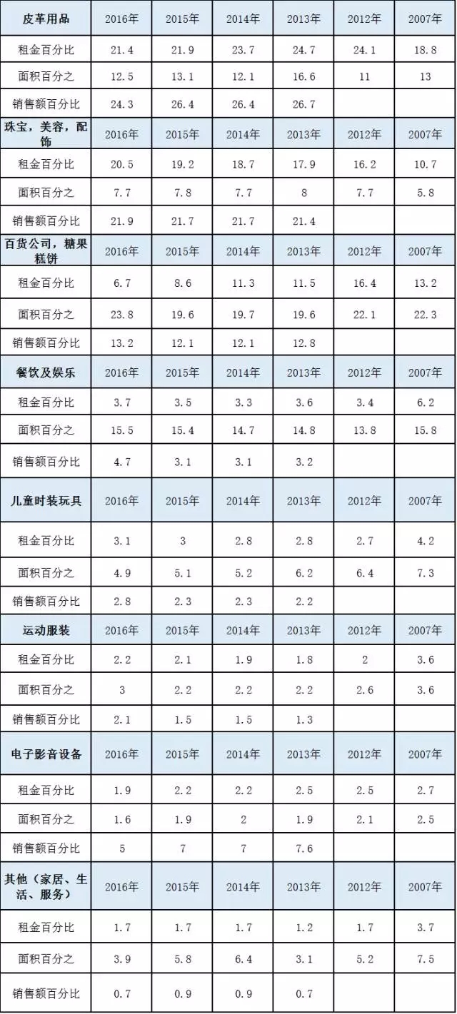 香港海港城业态组合数据揭秘背后的商业秘密_行业观察_电商之家